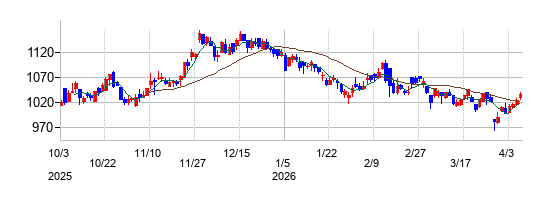 学研ホールディングスの株価チャート