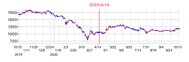 2020年4月14日 16:03前後のの株価チャート