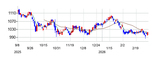 ゼンリンの株価チャート