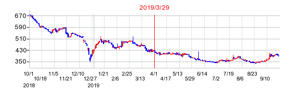 2019年3月29日 12:53前後のの株価チャート