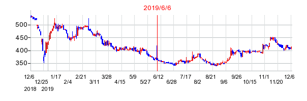 2019年6月6日 12:52前後のの株価チャート