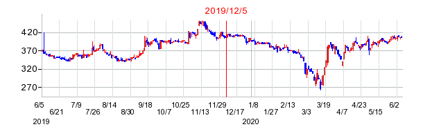 2019年12月5日 15:53前後のの株価チャート