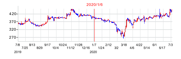 2020年1月6日 09:48前後のの株価チャート
