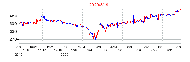 2020年3月19日 15:15前後のの株価チャート