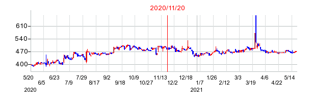 2020年11月20日 12:48前後のの株価チャート