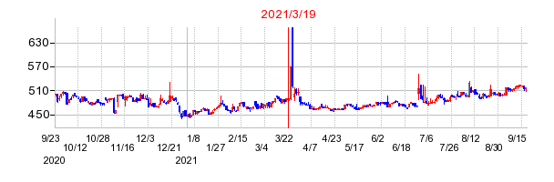 2021年3月19日 15:33前後のの株価チャート