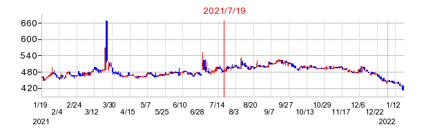 2021年7月19日 16:10前後のの株価チャート