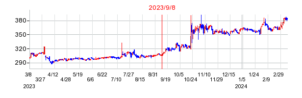 2023年9月8日 16:43前後のの株価チャート