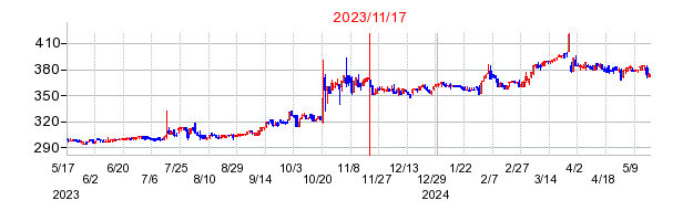 2023年11月17日 13:39前後のの株価チャート