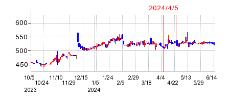 2024年4月5日 17:12前後のの株価チャート