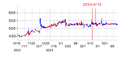 2024年4月15日 15:42前後のの株価チャート