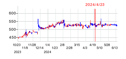 2024年4月23日 10:38前後のの株価チャート