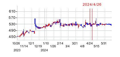 2024年4月26日 12:01前後のの株価チャート