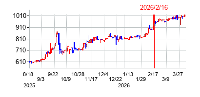 2026年2月16日 13:39前後のの株価チャート