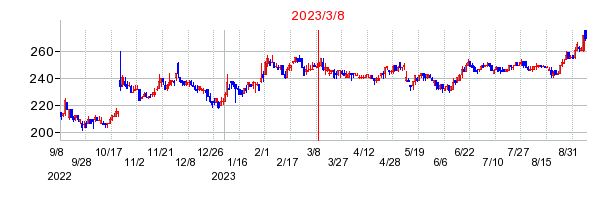 2023年3月8日 11:51前後のの株価チャート