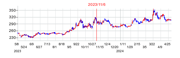 2023年11月6日 12:40前後のの株価チャート