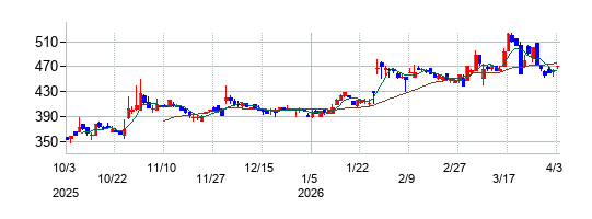 SEホールディングス・アンド・インキュベーションズの株価チャート