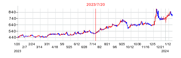 2023年7月20日 16:43前後のの株価チャート