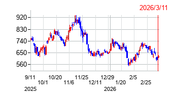 東京電力ホールディングスの株価チャート