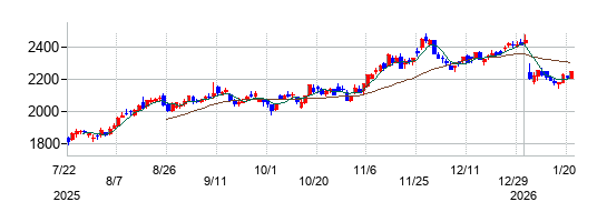中部電力の株価チャート