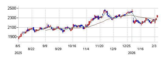 中部電力の株価チャート