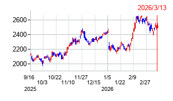 中部電力の株価チャート