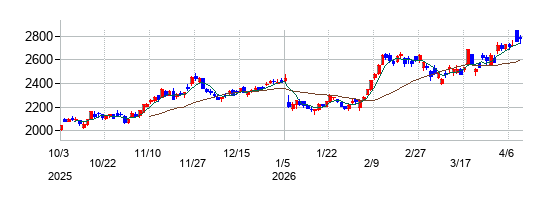 中部電力の株価チャート