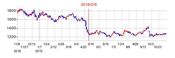 2019年5月8日 14:01前後のの株価チャート