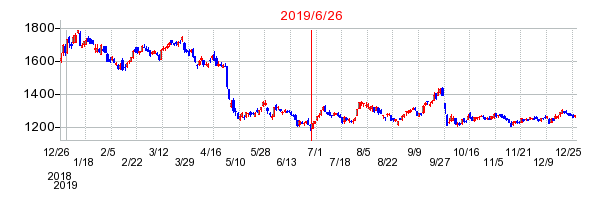 2019年6月26日 14:01前後のの株価チャート