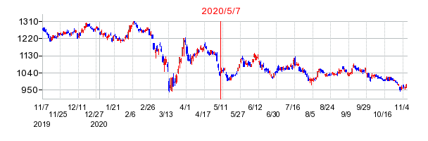 2020年5月7日 14:58前後のの株価チャート