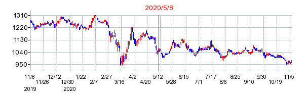 2020年5月8日 14:07前後のの株価チャート