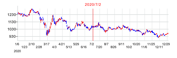 2020年7月2日 13:54前後のの株価チャート