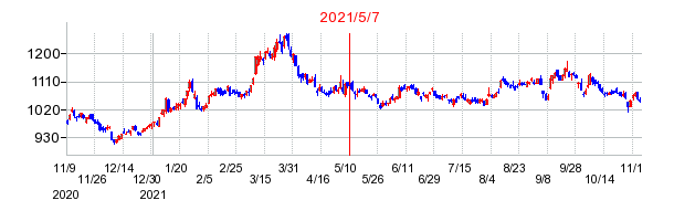 2021年5月7日 14:00前後のの株価チャート