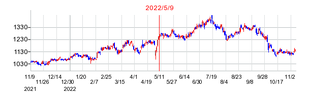 2022年5月9日 10:39前後のの株価チャート