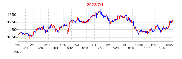 2022年7月1日 11:24前後のの株価チャート