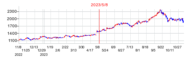 2023年5月8日 13:52前後のの株価チャート