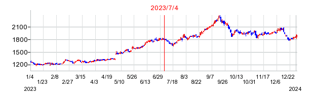 2023年7月4日 14:00前後のの株価チャート