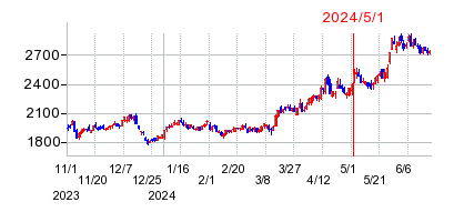 2024年5月1日 16:33前後のの株価チャート