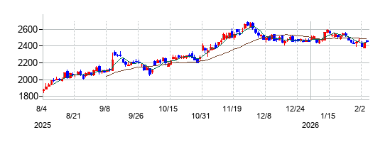 関西電力の株価チャート