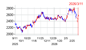 関西電力の株価チャート