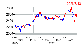 関西電力の株価チャート