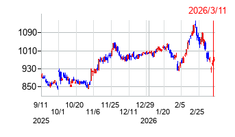 中国電力の株価チャート