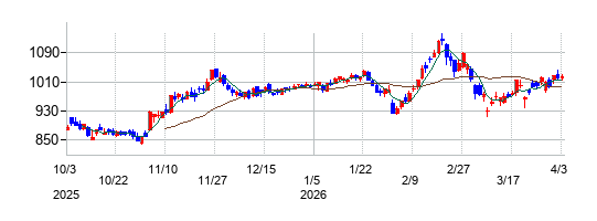 中国電力の株価チャート