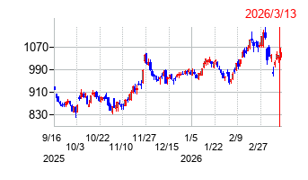 北陸電力の株価チャート