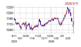 東北電力の株価チャート