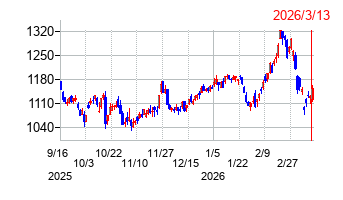 東北電力の株価チャート