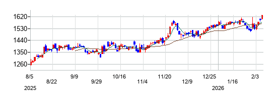 四国電力の株価チャート