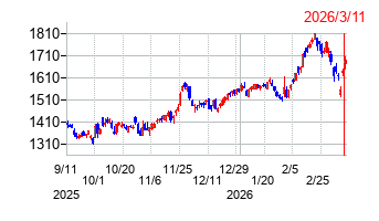四国電力の株価チャート