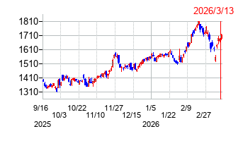 四国電力の株価チャート
