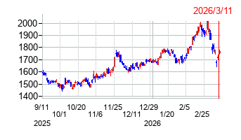 九州電力の株価チャート